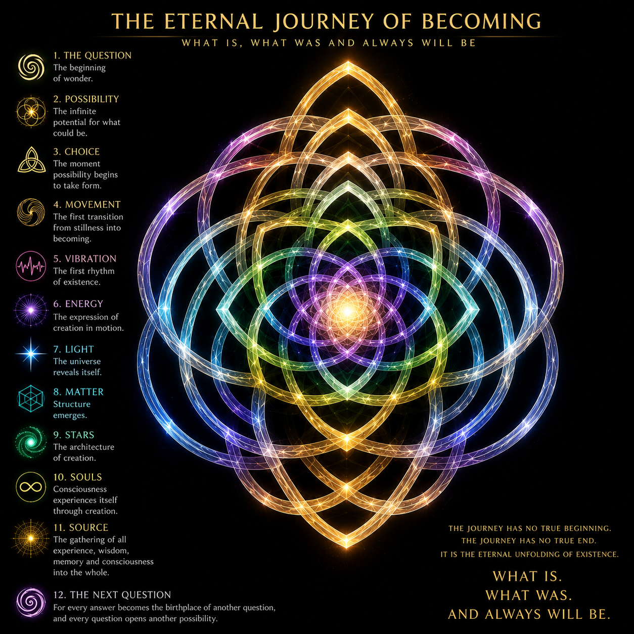 The Eternal Journey of Becoming — infographic by Kyle Hinton
